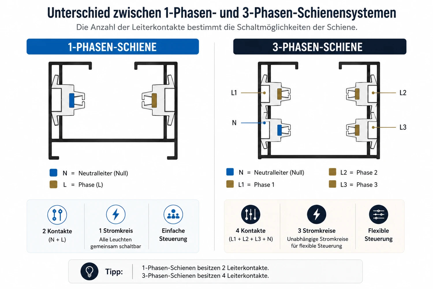 1-Phasen-Schienensystem mit zwei Leiterkontakten (N und L) und 3-Phasen-Schienensystem mit vier Leiterkontakten (N, L1, L2, L3) im Vergleich